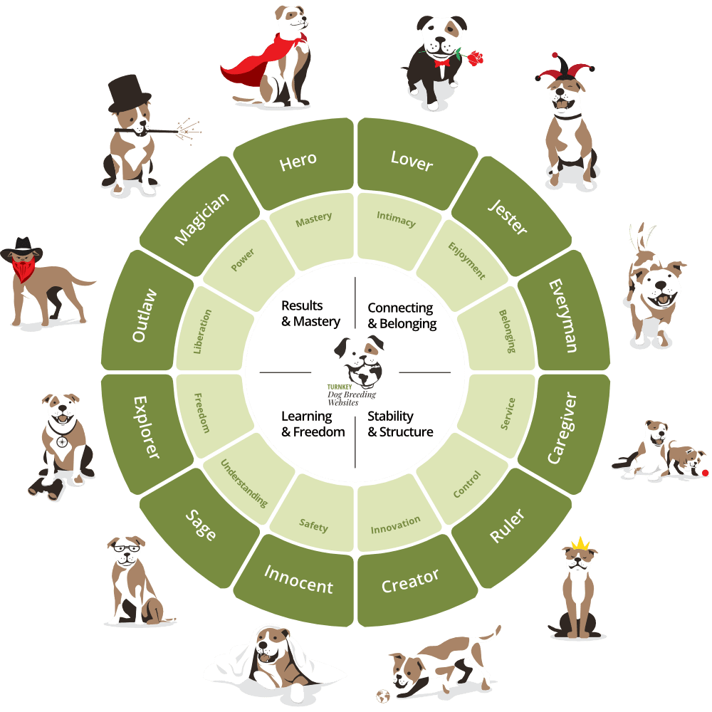 Brand Archetypes Brand Archetype Wheel for Dog Breeders